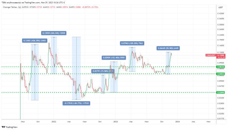 😜 #BTC/USD. Биткоин - скоро движение, обзор #30