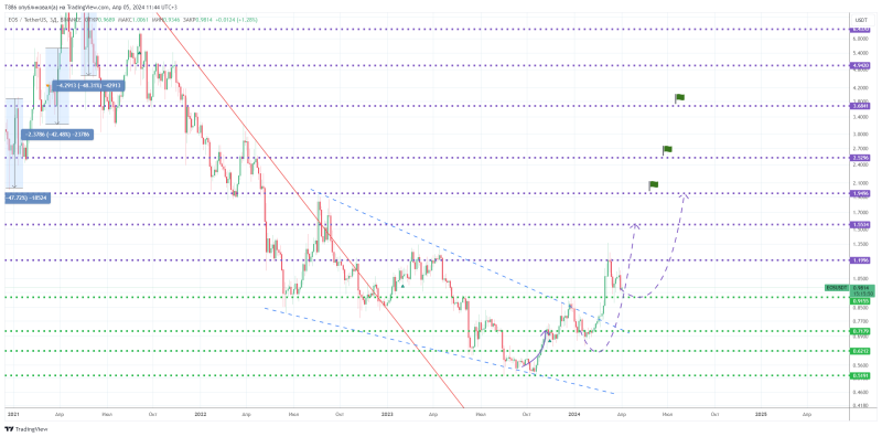 ↗️#LINK,#EOS,#GALA,#FIL,#DOGE,#IOTA,#FTM,#FORTH. Мегаальты #30