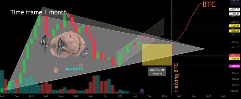 BTC/USD Основной тренд (3 года) Каналы Треугольник 09 2023