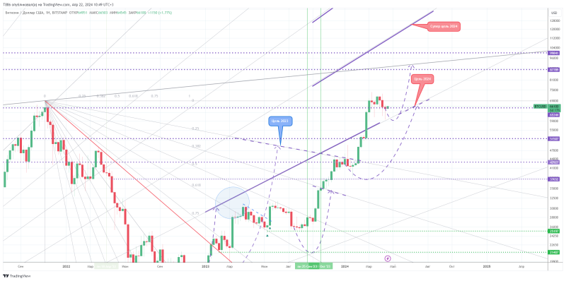 🌝#BTC/USD. Новое ралли! Обзор #51