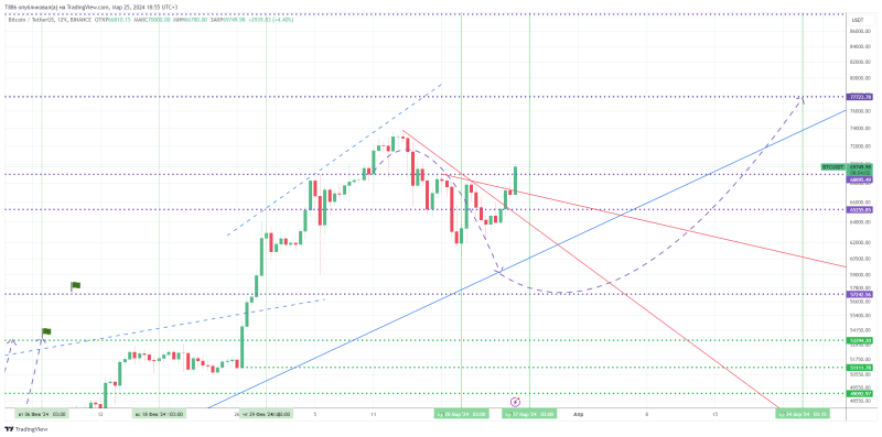 🙅‍♀️#BTC/USD. Коррекция завершается! Обзор #47