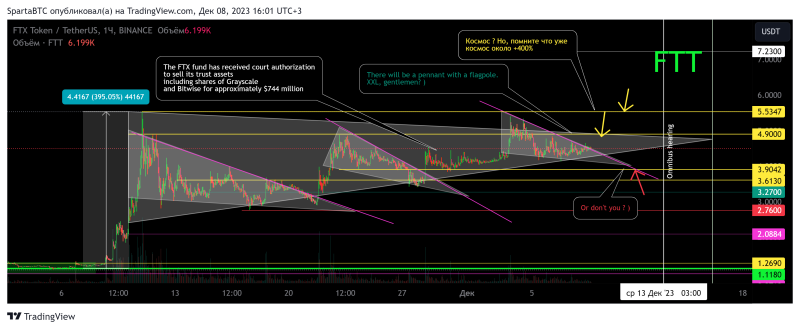 FTT/USDT Локальный тренд (обрезанный график Binance) 30 11 2023