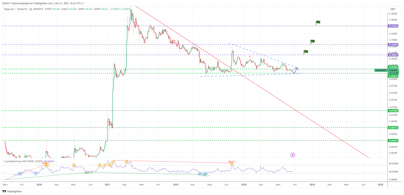 ↗️ EOS, ADA, LTC, IMX, DOGE. 5 альтов в неделю #13