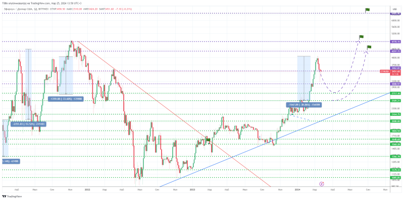 🙅‍♀️#BTC/USD. Коррекция завершается! Обзор #47