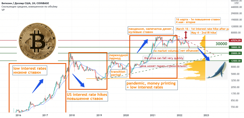 ⚡️ #Bitcoin: приближаемся к хорошим уровням для покупки!