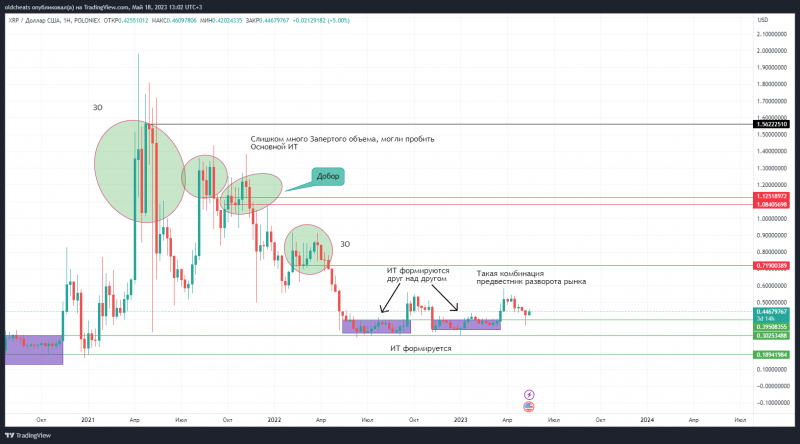 Riplle. КриптоЯрд 3/4. XRP