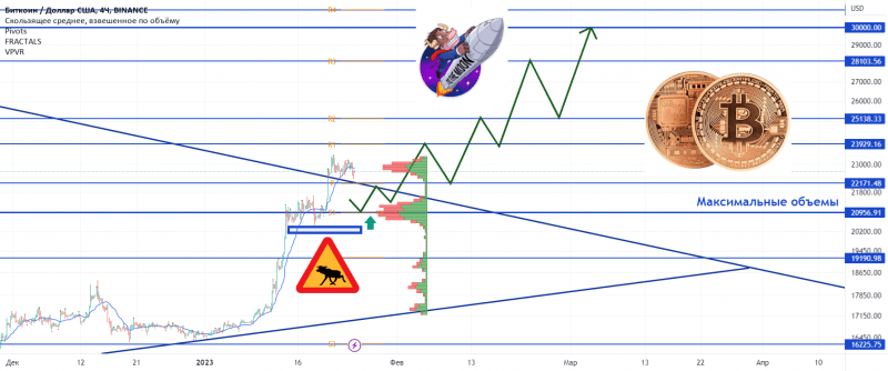 ⚡️ #Bitcoin: приближаемся к хорошим уровням для покупки!