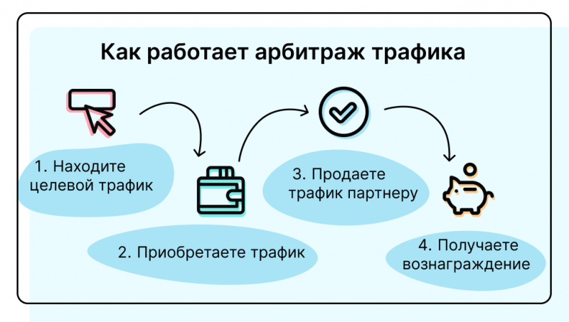 Арбитраж трафика 2023: что это такое и как он работает