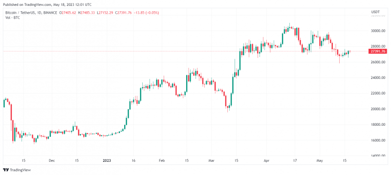 Биткоин пытается приблизиться к $27 500