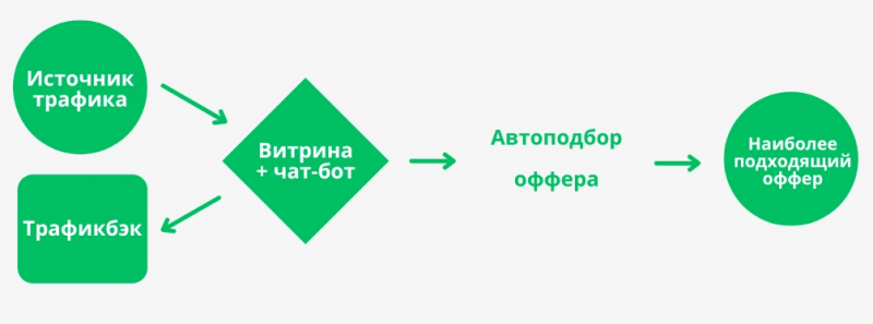 Увеличение ROI связок с помощью расширения функционала лендинга