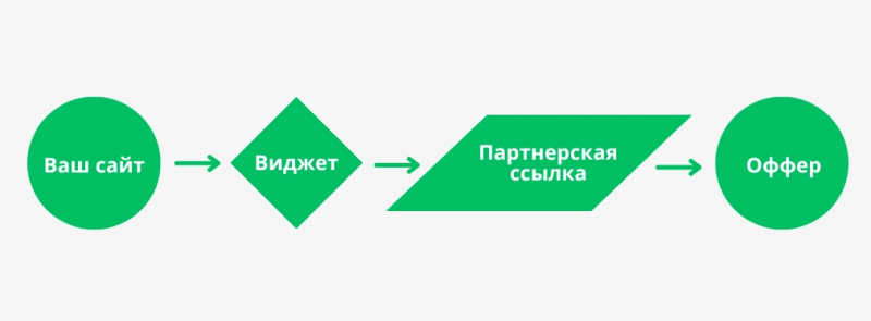 Увеличение ROI связок с помощью расширения функционала лендинга