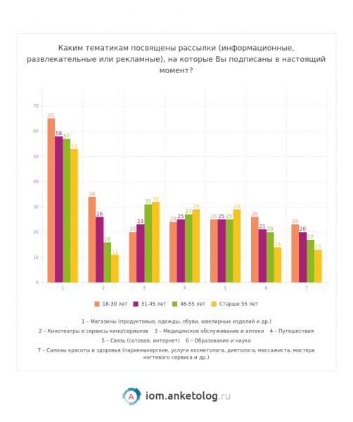 Рассылки интересные россиянам — исследование Анкетолога