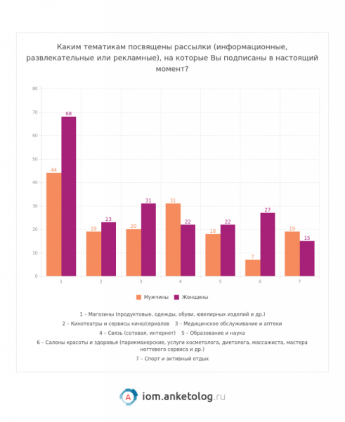 Рассылки интересные россиянам — исследование Анкетолога