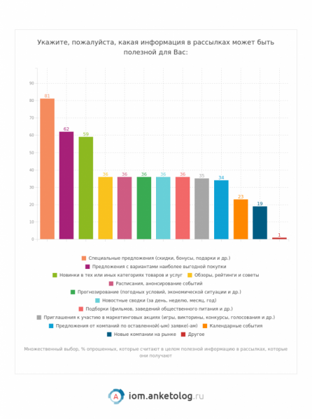 Рассылки интересные россиянам — исследование Анкетолога