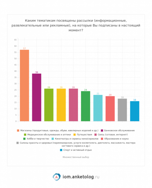 Рассылки интересные россиянам — исследование Анкетолога