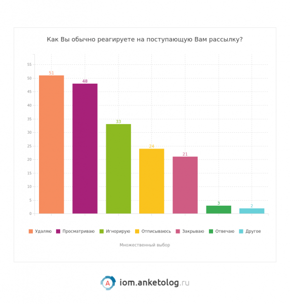 Рассылки интересные россиянам — исследование Анкетолога