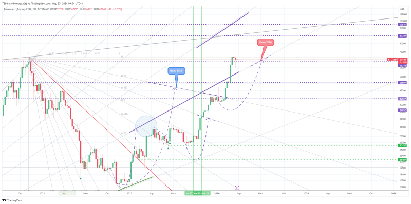 🙅‍♀️#BTC/USD. Коррекция завершается! Обзор #47