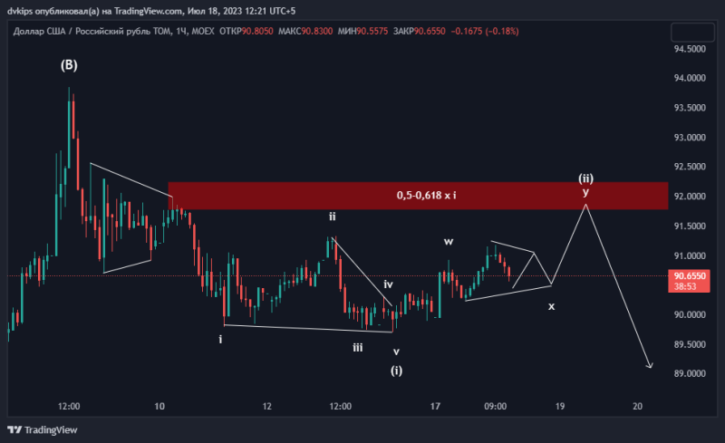 USDRUB в погоне за ликвидностью