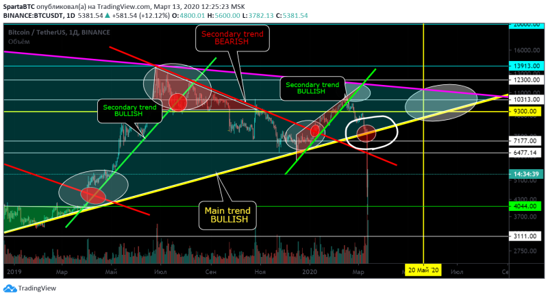 BTC/USD Основной тренд (3 года) Каналы Треугольник 09 2023