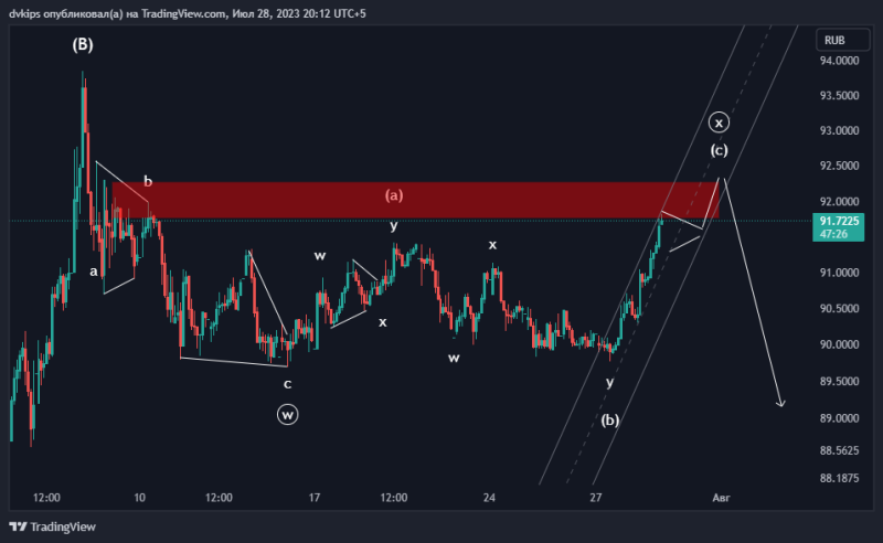 USDRUB в погоне за ликвидностью