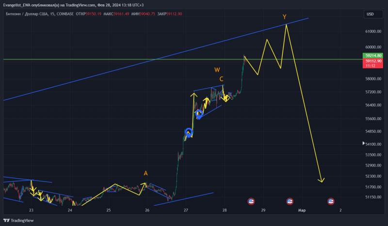 Глобальный разворот на биткойне (часть 2).