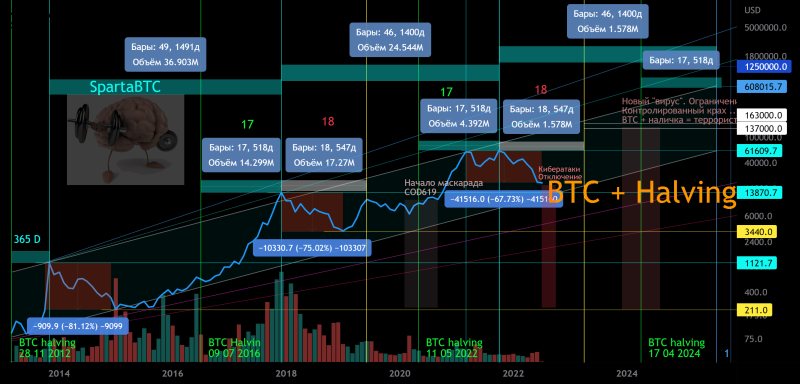 BTC/USD Основной тренд (3 года) Каналы Треугольник 09 2023