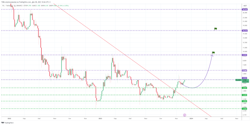 ↗️ #TON, #AVAX, #ADA, #MANA, #AGIX. 5+10 альтов в неделю #21