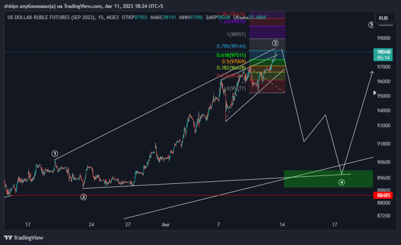 USDRUB в погоне за ликвидностью