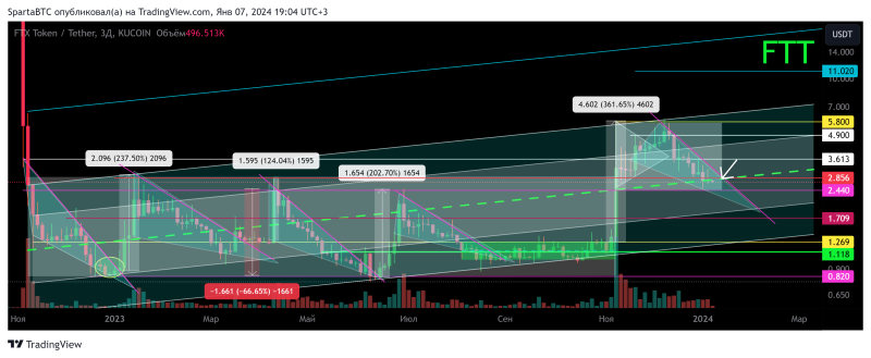 FTT/USDT Локальный тренд (обрезанный график Binance) 30 11 2023