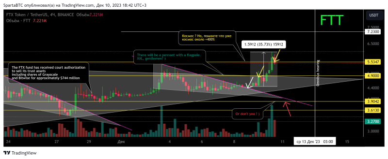 FTT/USDT Локальный тренд (обрезанный график Binance) 30 11 2023