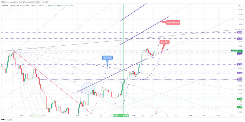 🔞#BTC/USD. Когда $100K! Обзор #56