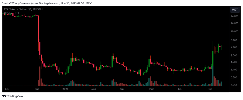 FTT/USDT Локальный тренд (обрезанный график Binance) 30 11 2023