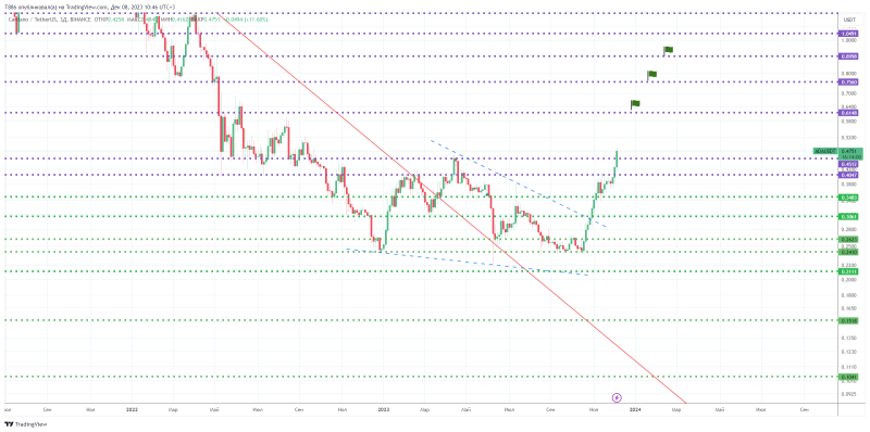 ↗️ #TON, #AVAX, #ADA, #MANA, #AGIX. 5+10 альтов в неделю #21