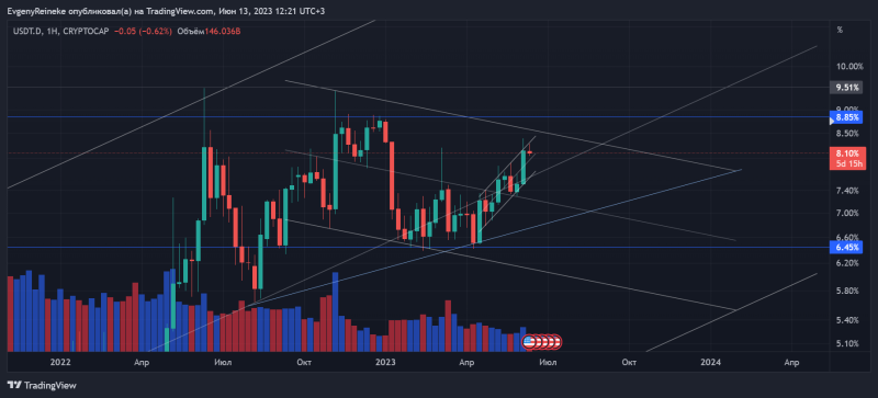 BTC может вырасти до 32500. Но не все так просто🐬