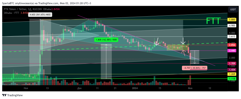 FTT/USDT Локальный тренд (обрезанный график Binance) 30 11 2023