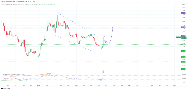 ↗️ EOS, ADA, LTC, IMX, DOGE. 5 альтов в неделю #13