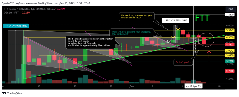 FTT/USDT Локальный тренд (обрезанный график Binance) 30 11 2023