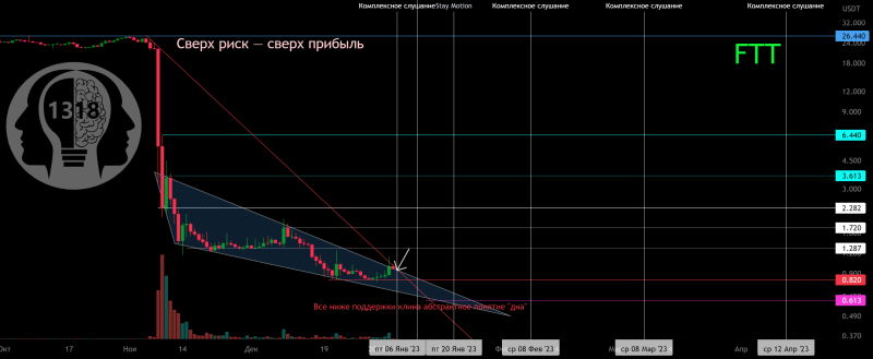 FTT/USDT Локальный тренд (обрезанный график Binance) 30 11 2023