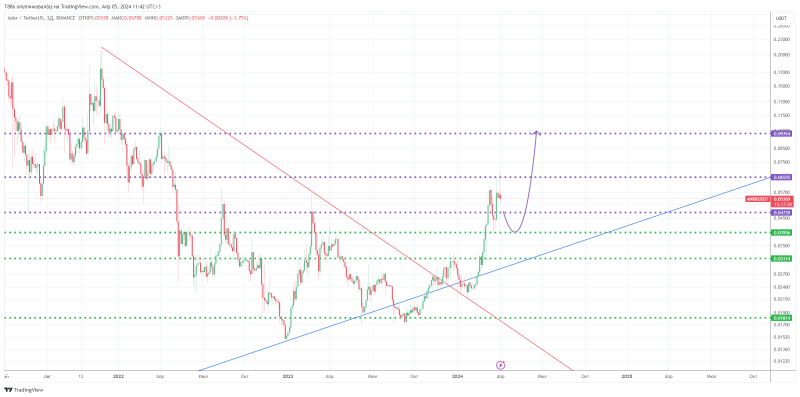 ↗️#LINK,#EOS,#GALA,#FIL,#DOGE,#IOTA,#FTM,#FORTH. Мегаальты #30