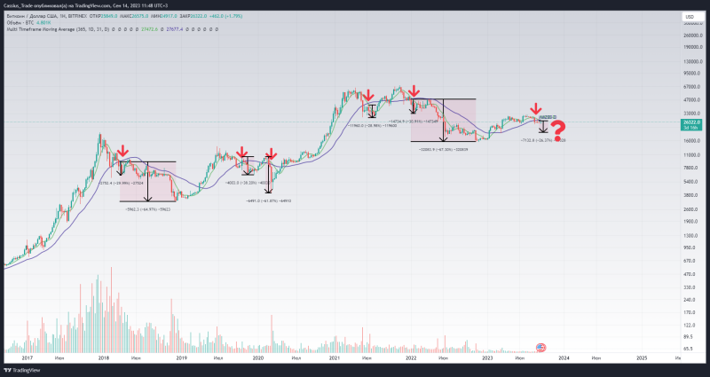 ☠️ Крест смерти на графике Биткоина 💰