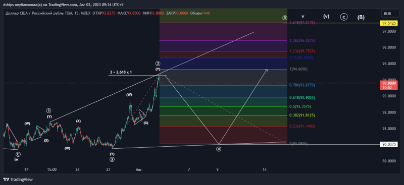 USDRUB в погоне за ликвидностью