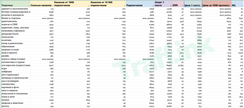 Анализ рынка телеграм каналов. Какую тематику выбрать в 2023?