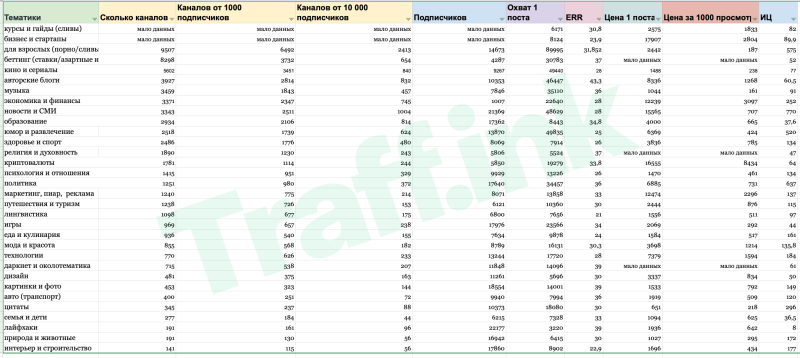 Анализ рынка телеграм каналов. Какую тематику выбрать в 2023?
