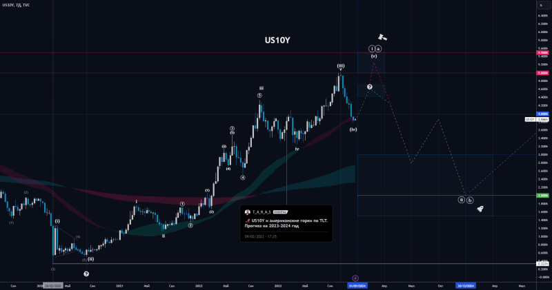 📉 Волновые Плоскости или «Никогда такого не было, и вот опять!»