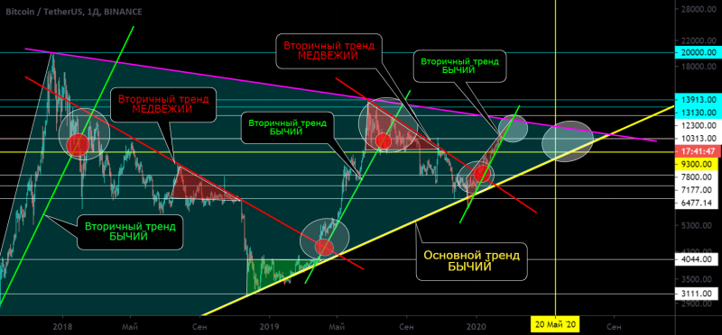 BTC/USD Основной тренд (3 года) Каналы Треугольник 09 2023