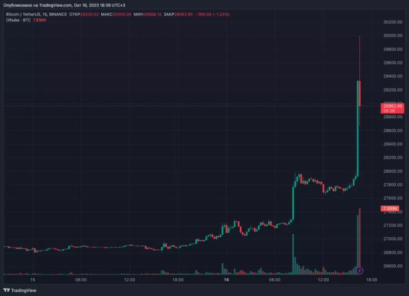 Биткоин пробил $30 000 на слухах об одобрении заявки от BlackRock