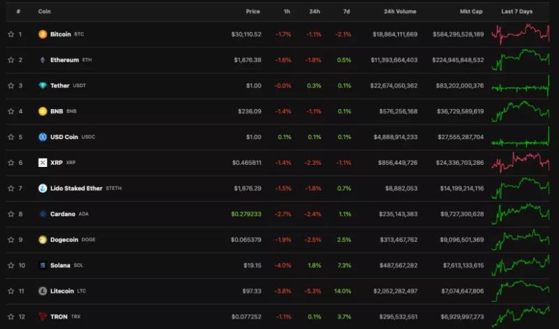 Биткоин протестировал уровень поддержки $30 000