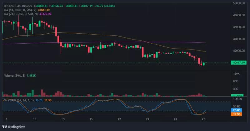 Биткоин протестировал уровень поддержки на отметке $40 000