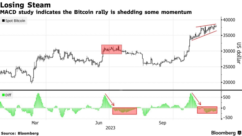 Биткоин за 11 месяцев взлетел примерно на 130%