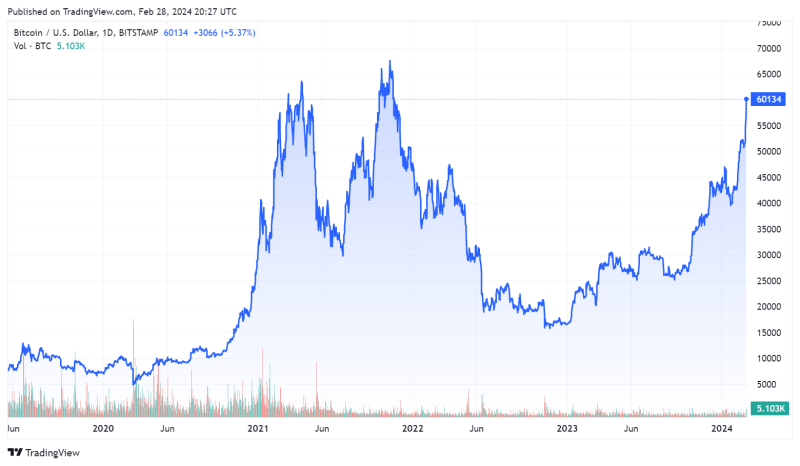 Биткоин за два месяца взлетел на 45%